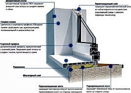 Технология установки пластиковых окон ПВХ