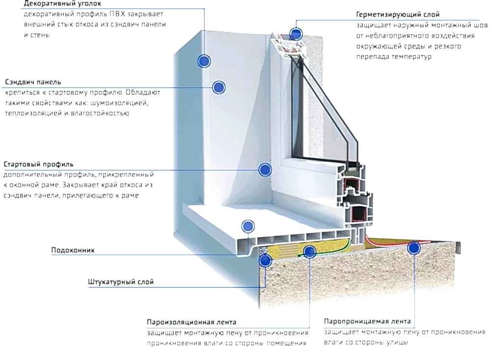 Технология установки пластиковых окон ПВХ